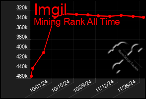 Total Graph of Imgil