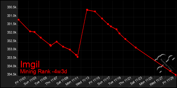 Last 31 Days Graph of Imgil