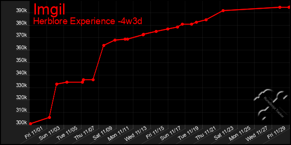 Last 31 Days Graph of Imgil