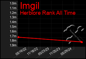 Total Graph of Imgil