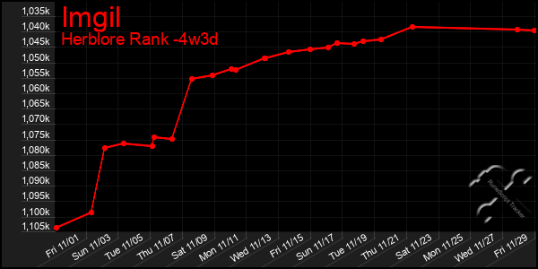 Last 31 Days Graph of Imgil