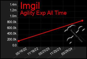 Total Graph of Imgil