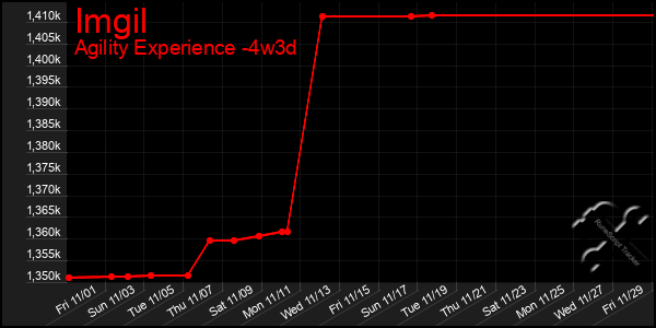 Last 31 Days Graph of Imgil