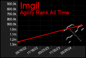 Total Graph of Imgil