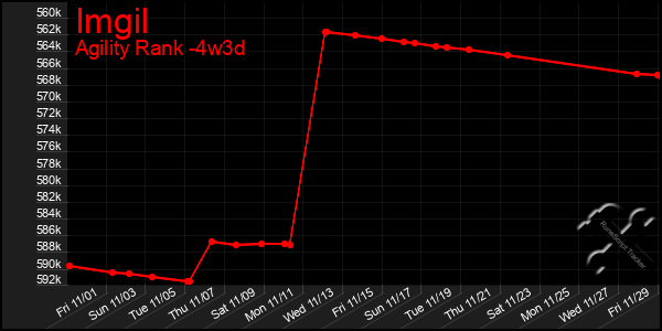 Last 31 Days Graph of Imgil