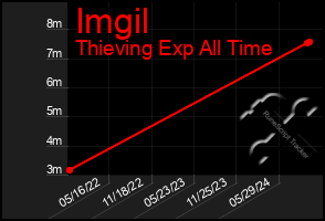 Total Graph of Imgil