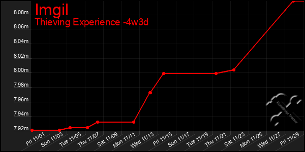 Last 31 Days Graph of Imgil