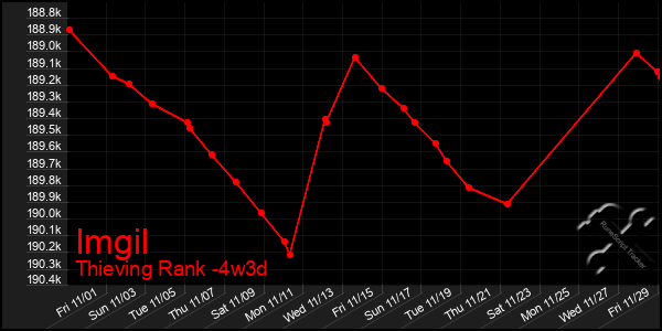 Last 31 Days Graph of Imgil