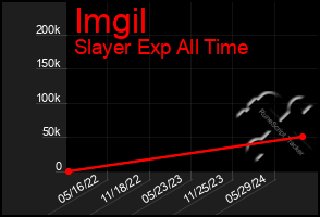 Total Graph of Imgil