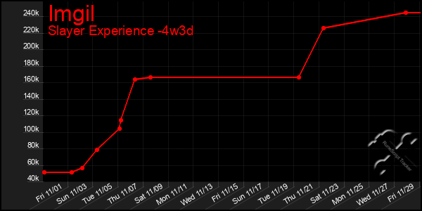 Last 31 Days Graph of Imgil