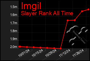 Total Graph of Imgil