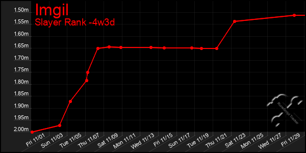 Last 31 Days Graph of Imgil