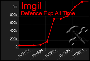 Total Graph of Imgil