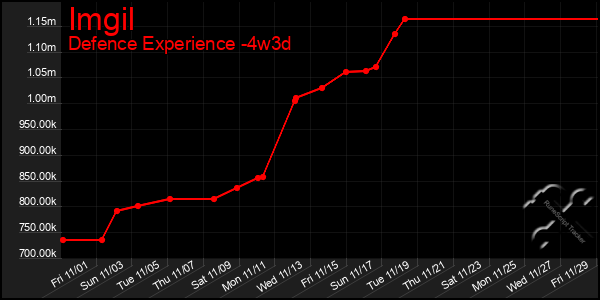 Last 31 Days Graph of Imgil