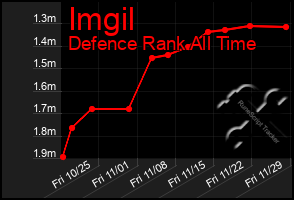 Total Graph of Imgil