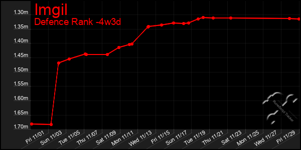 Last 31 Days Graph of Imgil