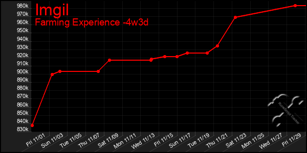 Last 31 Days Graph of Imgil