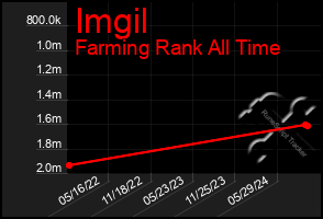 Total Graph of Imgil