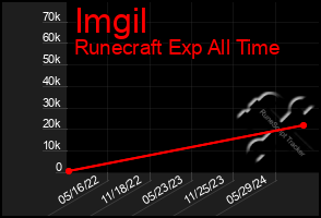 Total Graph of Imgil