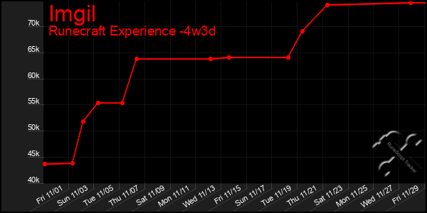 Last 31 Days Graph of Imgil