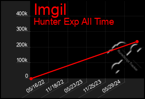 Total Graph of Imgil