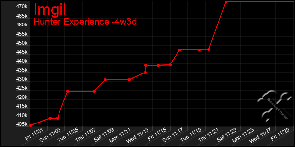 Last 31 Days Graph of Imgil