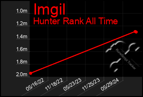 Total Graph of Imgil