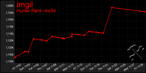 Last 31 Days Graph of Imgil