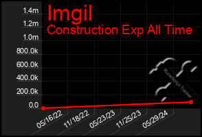 Total Graph of Imgil