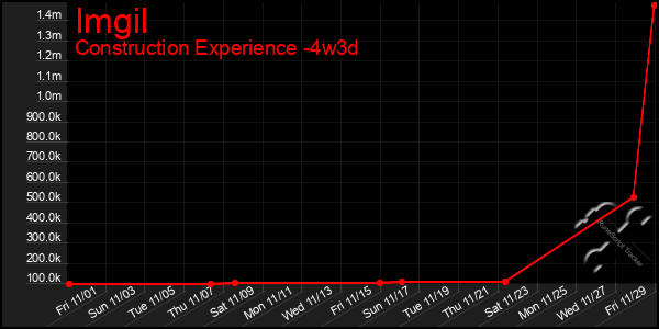 Last 31 Days Graph of Imgil