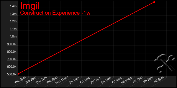 Last 7 Days Graph of Imgil