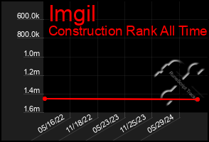 Total Graph of Imgil