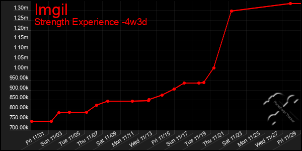 Last 31 Days Graph of Imgil