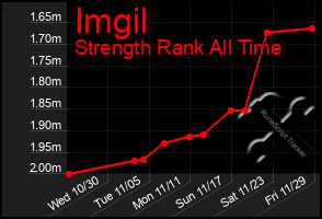 Total Graph of Imgil