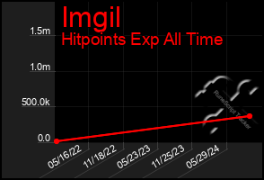 Total Graph of Imgil