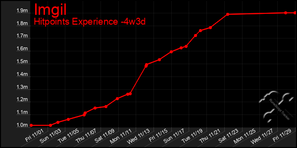 Last 31 Days Graph of Imgil