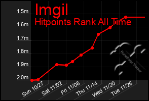 Total Graph of Imgil