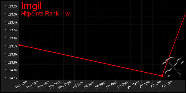 Last 7 Days Graph of Imgil