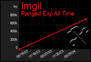 Total Graph of Imgil