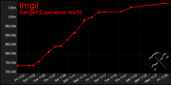 Last 31 Days Graph of Imgil