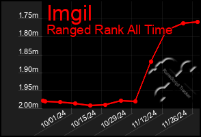 Total Graph of Imgil