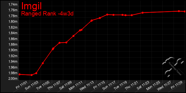 Last 31 Days Graph of Imgil