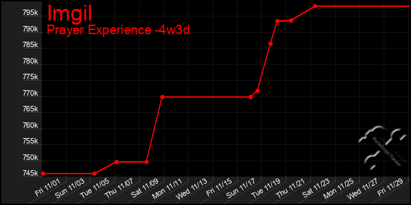 Last 31 Days Graph of Imgil