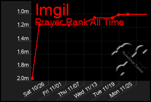 Total Graph of Imgil