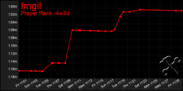 Last 31 Days Graph of Imgil