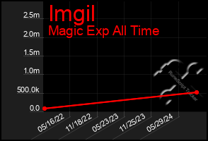 Total Graph of Imgil