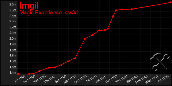 Last 31 Days Graph of Imgil