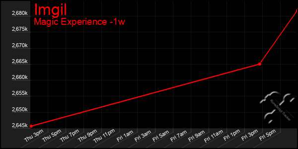 Last 7 Days Graph of Imgil