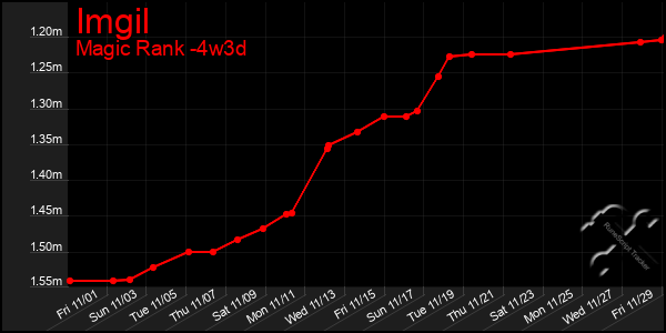 Last 31 Days Graph of Imgil