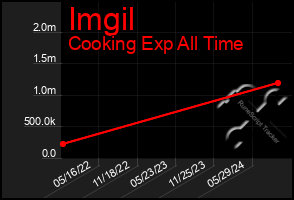 Total Graph of Imgil